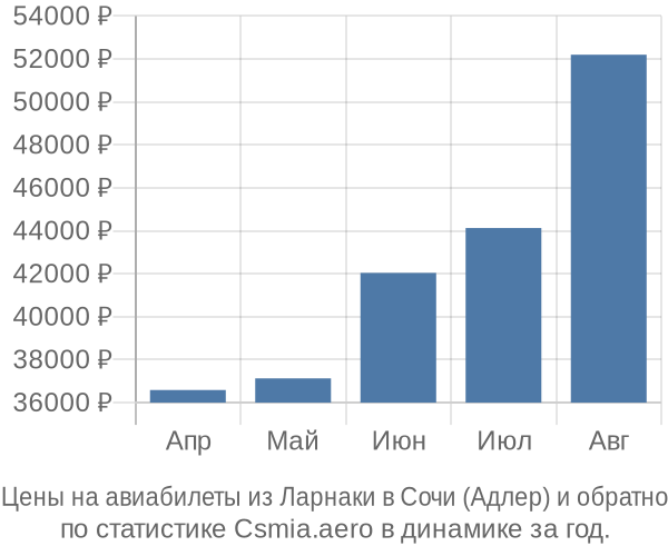 Авиабилеты из Ларнаки в Сочи (Адлер) цены