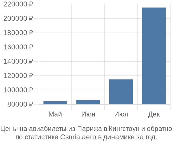 Авиабилеты из Парижа в Кингстоун цены