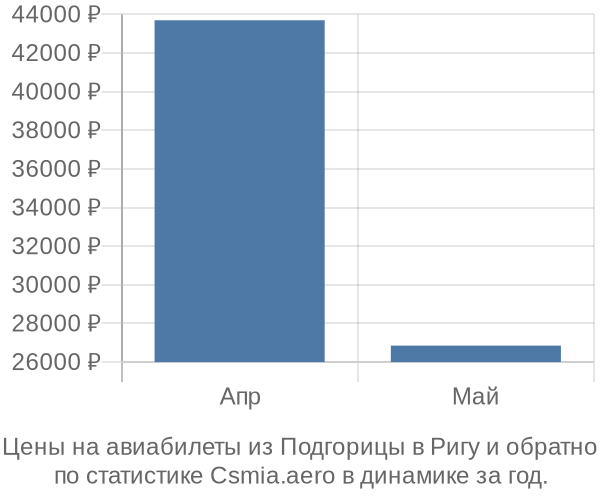 Авиабилеты из Подгорицы в Ригу цены