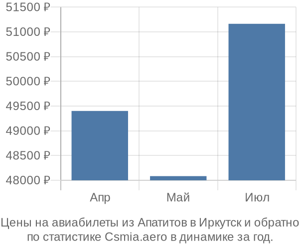 Авиабилеты из Апатитов в Иркутск цены