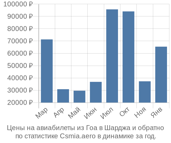 Авиабилеты из Гоа в Шарджа цены