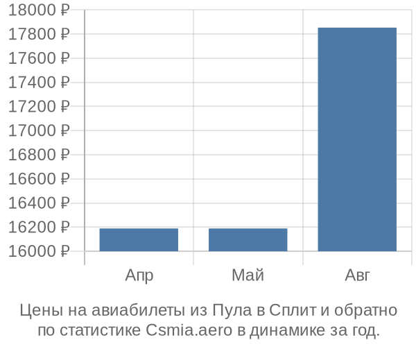 Авиабилеты из Пула в Сплит цены