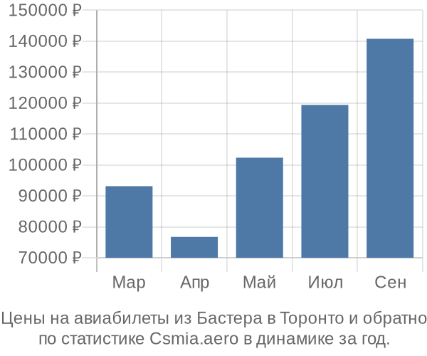 Авиабилеты из Бастера в Торонто цены