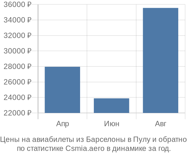 Авиабилеты из Барселоны в Пулу цены