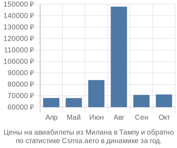 Авиабилеты из Милана в Тампу цены