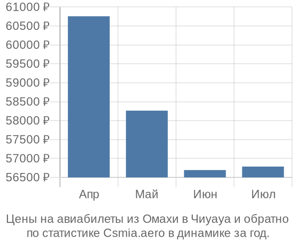 Авиабилеты из Омахи в Чиуауа цены