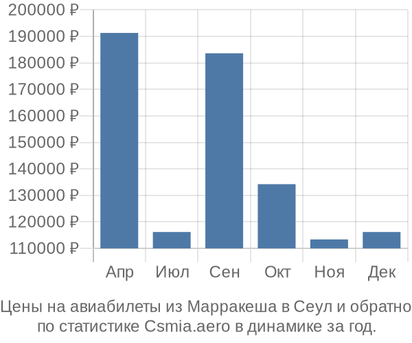 Авиабилеты из Марракеша в Сеул цены