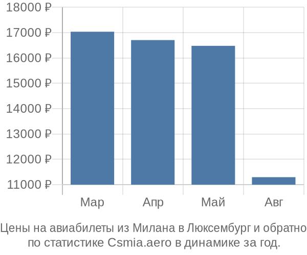 Авиабилеты из Милана в Люксембург цены