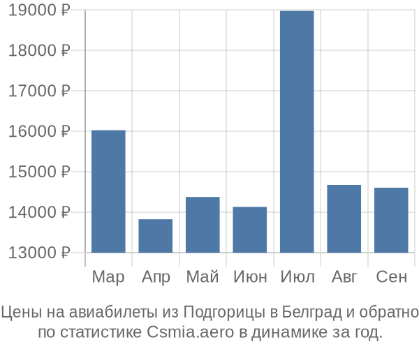 Авиабилеты из Подгорицы в Белград цены