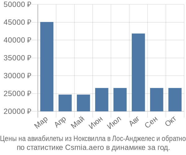 Авиабилеты из Ноксвилла в Лос-Анджелес цены