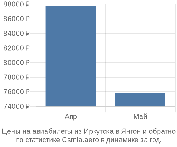 Авиабилеты из Иркутска в Янгон цены