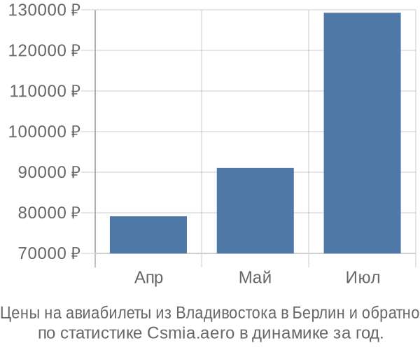 Авиабилеты из Владивостока в Берлин цены