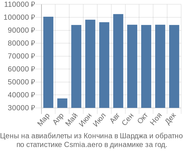 Авиабилеты из Кончина в Шарджа цены