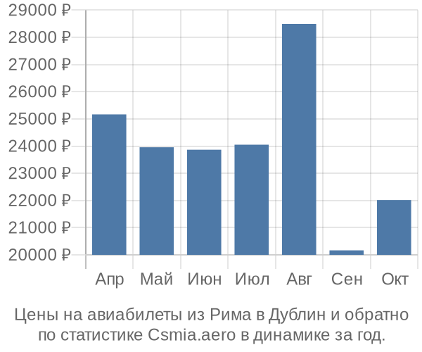 Авиабилеты из Рима в Дублин цены