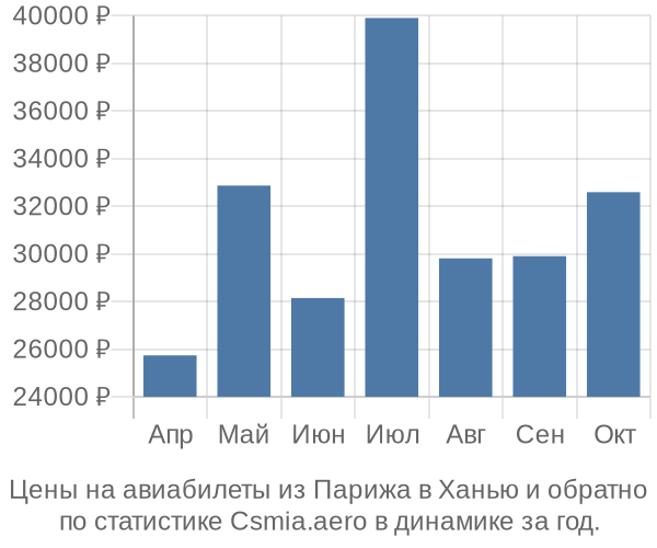 Авиабилеты из Парижа в Ханью цены