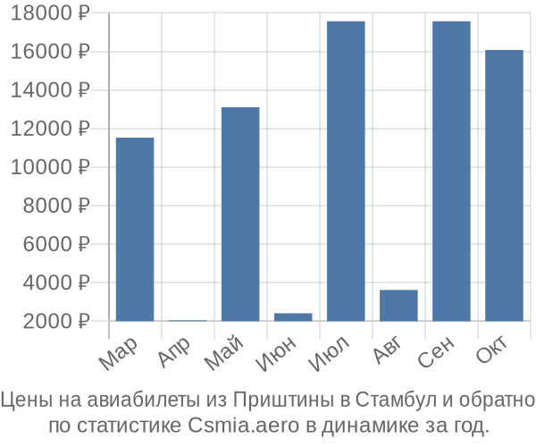 Авиабилеты из Приштины в Стамбул цены