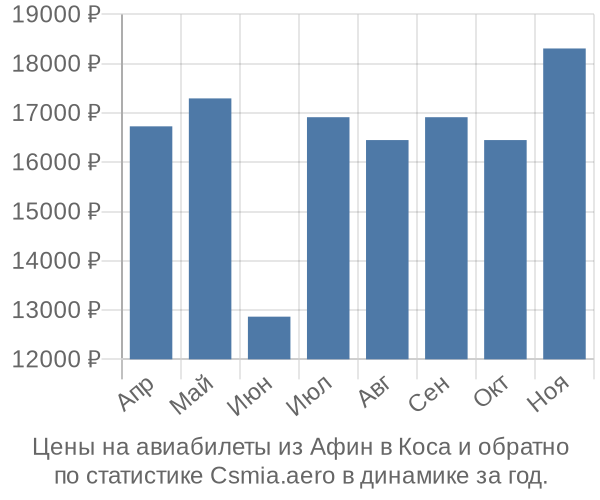 Авиабилеты из Афин в Коса цены