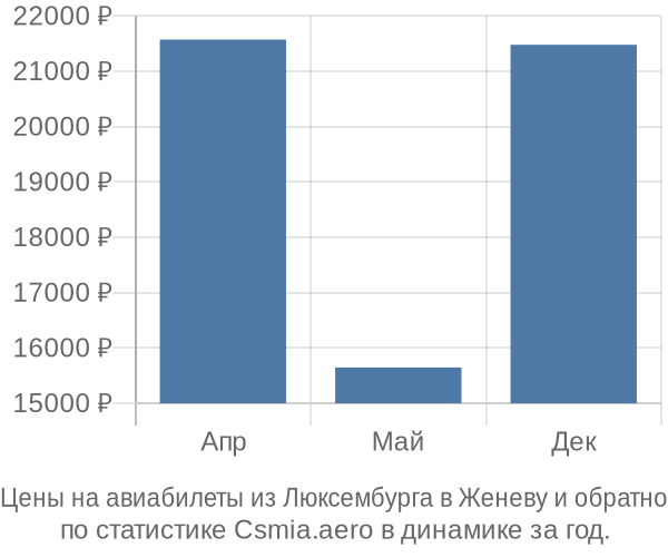 Авиабилеты из Люксембурга в Женеву цены