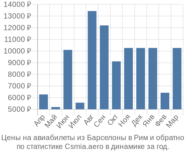 Авиабилеты из Барселоны в Рим цены