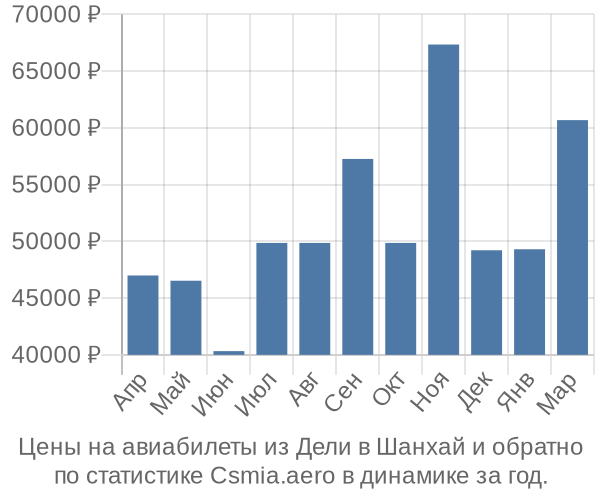 Авиабилеты из Дели в Шанхай цены