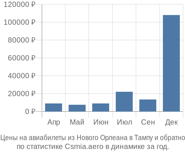 Авиабилеты из Нового Орлеана в Тампу цены