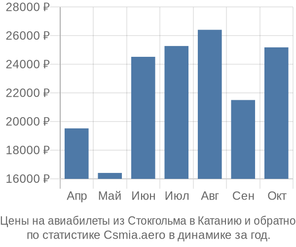 Авиабилеты из Стокгольма в Катанию цены