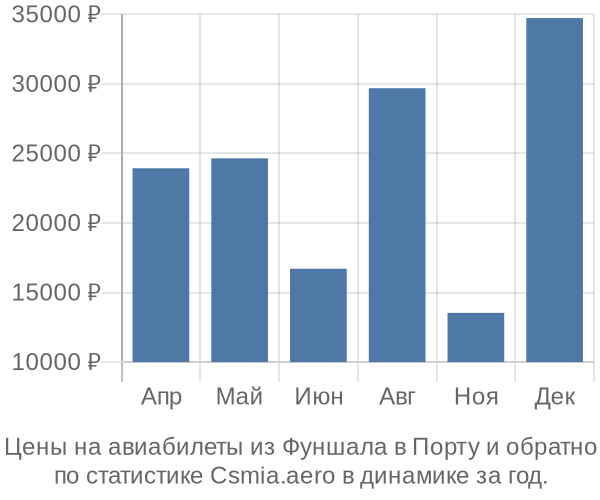 Авиабилеты из Фуншала в Порту цены