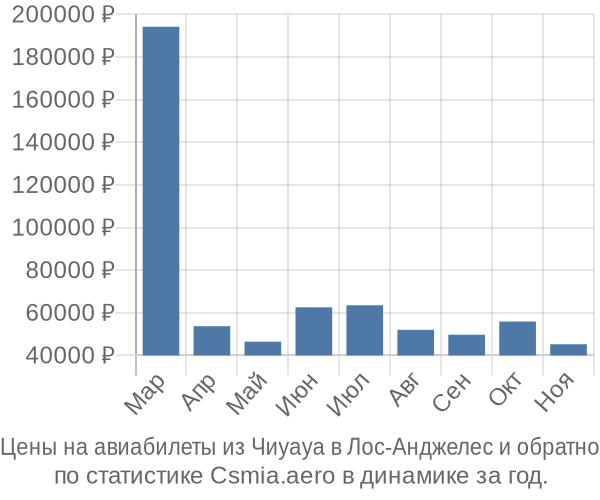 Авиабилеты из Чиуауа в Лос-Анджелес цены