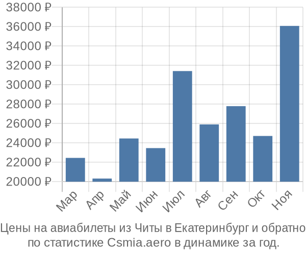 Авиабилеты из Читы в Екатеринбург цены