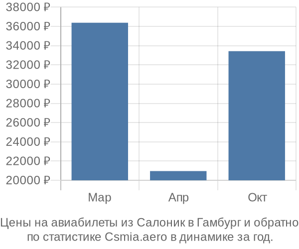 Авиабилеты из Салоник в Гамбург цены