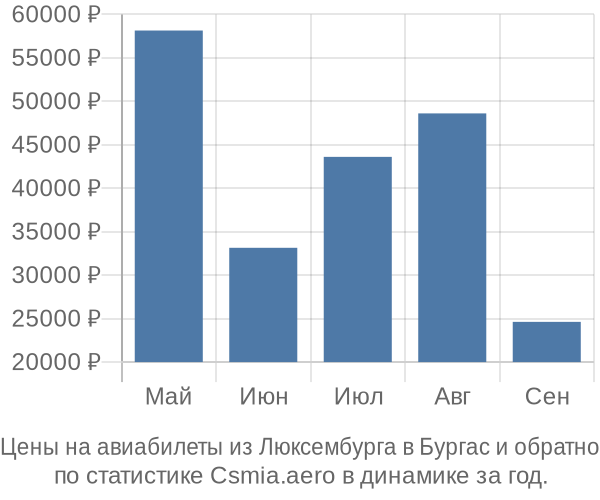 Авиабилеты из Люксембурга в Бургас цены