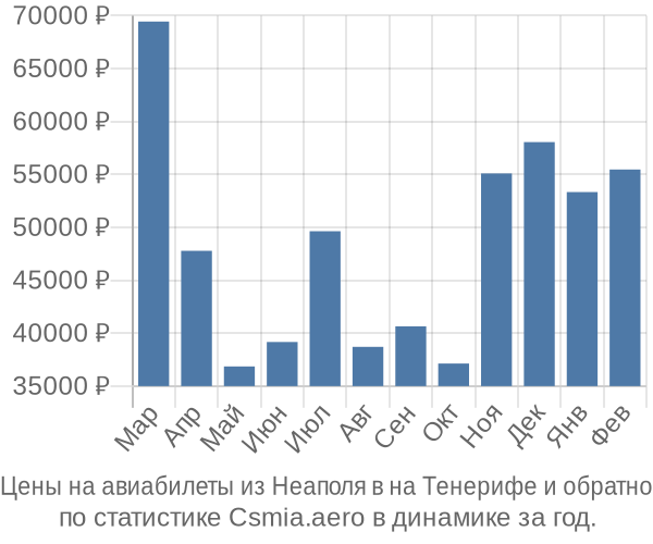 Авиабилеты из Неаполя в на Тенерифе цены