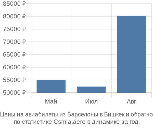 Авиабилеты из Барселоны в Бишкек цены