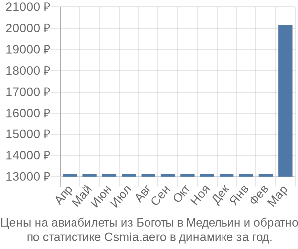 Авиабилеты из Боготы в Медельин цены