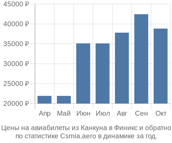 Авиабилеты из Канкуна в Финикс цены