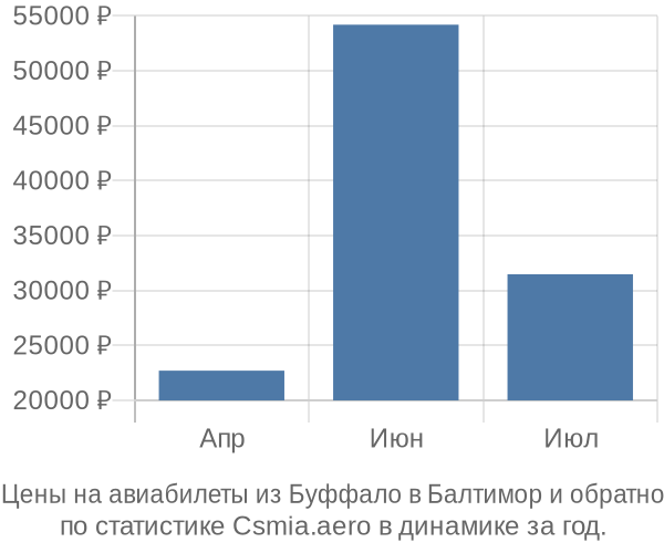 Авиабилеты из Буффало в Балтимор цены