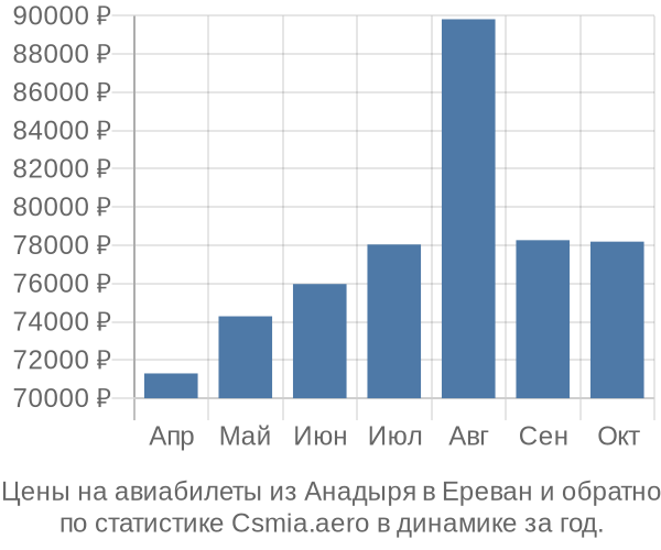 Авиабилеты из Анадыря в Ереван цены