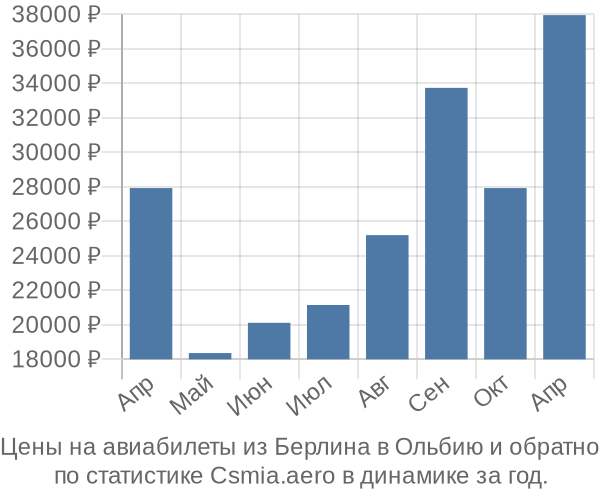 Авиабилеты из Берлина в Ольбию цены