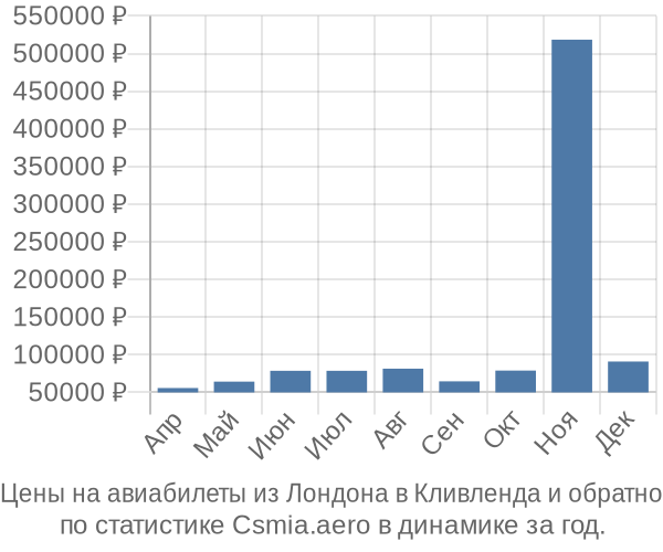 Авиабилеты из Лондона в Кливленда цены