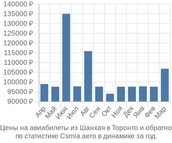 Авиабилеты из Шанхая в Торонто цены