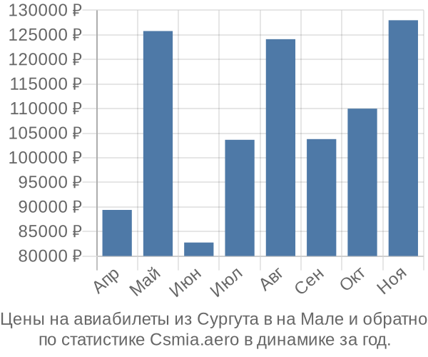 Авиабилеты из Сургута в на Мале цены