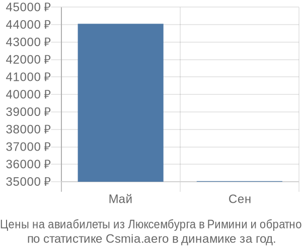 Авиабилеты из Люксембурга в Римини цены