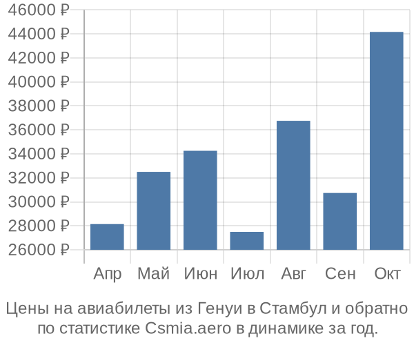 Авиабилеты из Генуи в Стамбул цены