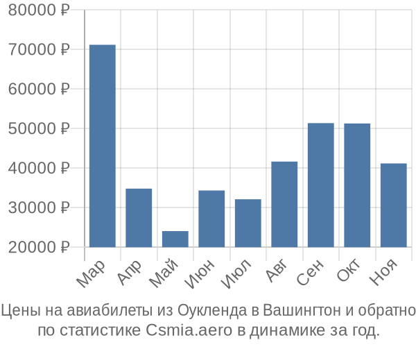 Авиабилеты из Оукленда в Вашингтон цены