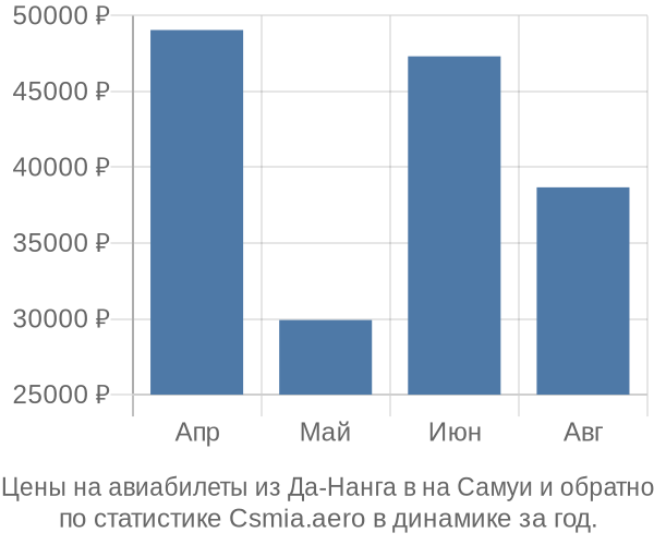 Авиабилеты из Да-Нанга в на Самуи цены