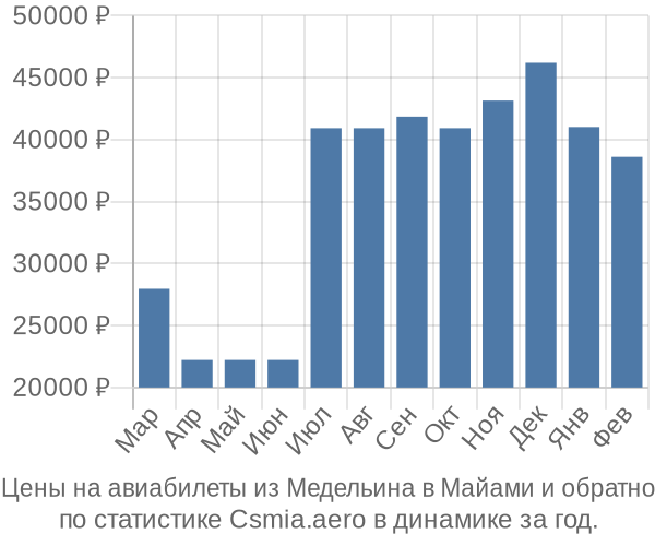 Авиабилеты из Медельина в Майами цены