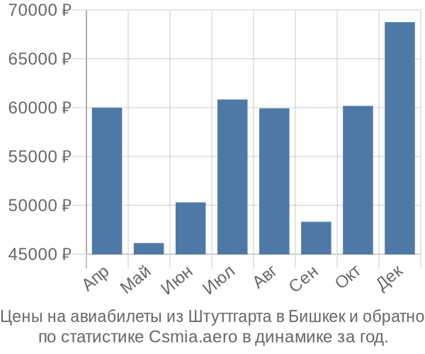 Авиабилеты из Штуттгарта в Бишкек цены