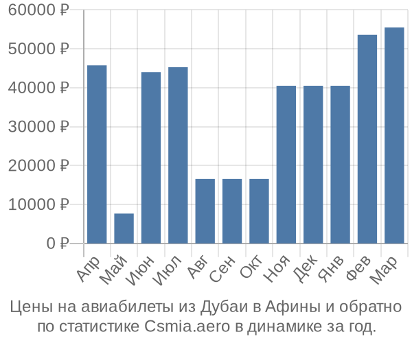 Авиабилеты из Дубаи в Афины цены