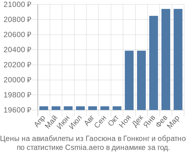 Авиабилеты из Гаосюна в Гонконг цены