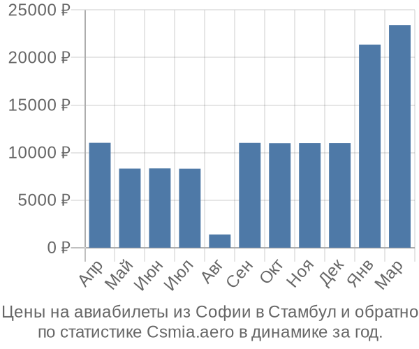 Авиабилеты из Софии в Стамбул цены